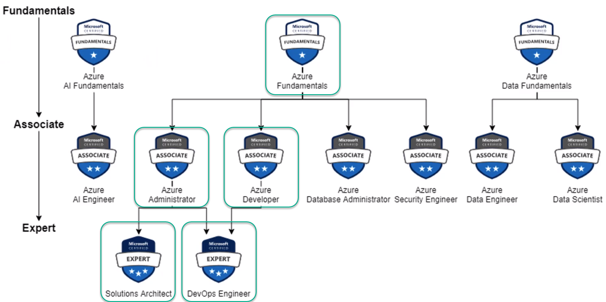 Azure-Recommended-Certifications