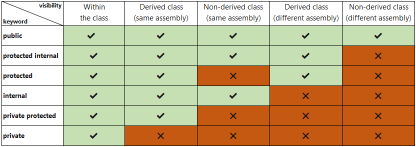 AccessModifiers-Graph