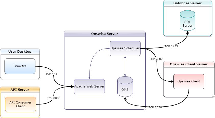 Opswise-Architecture